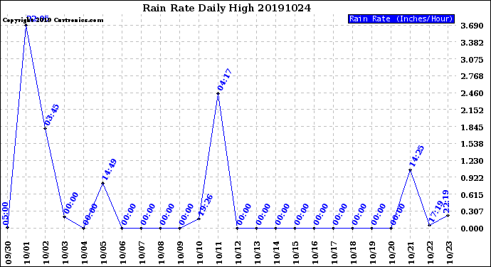 Milwaukee Weather Rain Rate<br>Daily High