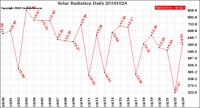 Milwaukee Weather Solar Radiation<br>Daily