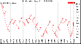 Milwaukee Weather THSW Index<br>Daily High