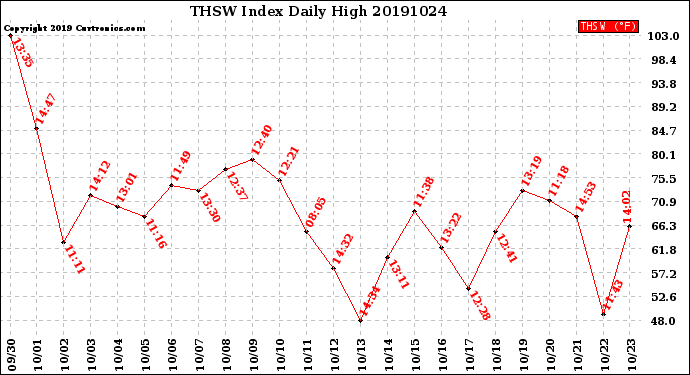 Milwaukee Weather THSW Index<br>Daily High