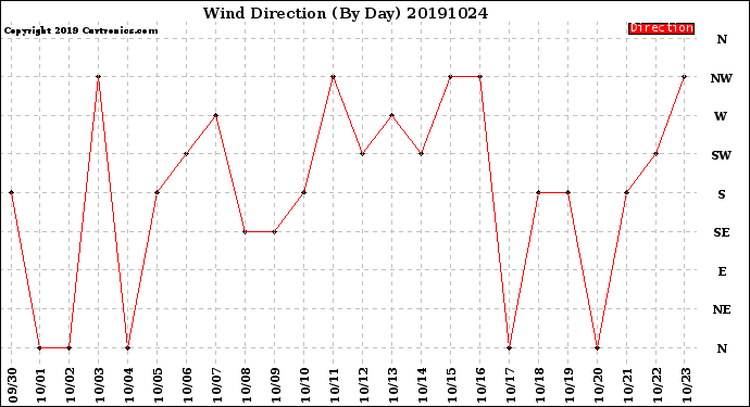 Milwaukee Weather Wind Direction<br>(By Day)