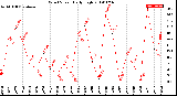 Milwaukee Weather Wind Speed<br>Daily High