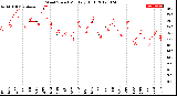 Milwaukee Weather Wind Speed<br>Monthly High