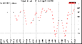 Milwaukee Weather Wind Direction<br>Daily High