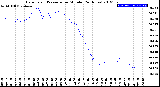 Milwaukee Weather Barometric Pressure<br>per Minute<br>(24 Hours)