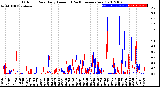 Milwaukee Weather Outdoor Rain<br>Daily Amount<br>(Past/Previous Year)