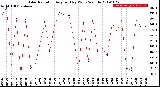 Milwaukee Weather Solar Radiation<br>Avg per Day W/m2/minute