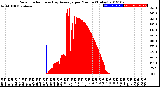 Milwaukee Weather Solar Radiation<br>& Day Average<br>per Minute<br>(Today)