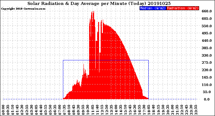 Milwaukee Weather Solar Radiation<br>& Day Average<br>per Minute<br>(Today)