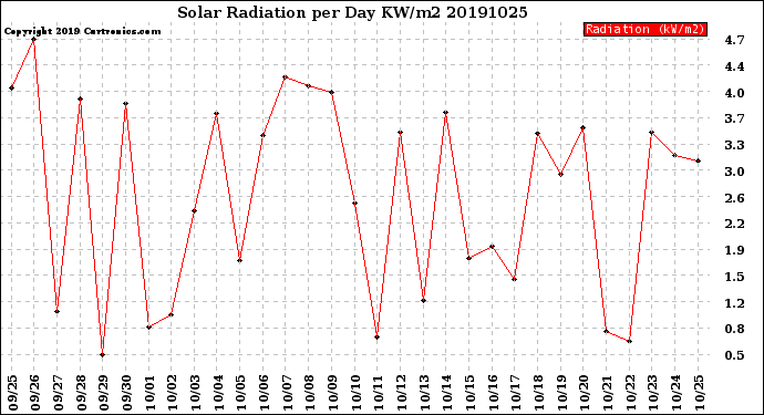 Milwaukee Weather Solar Radiation<br>per Day KW/m2