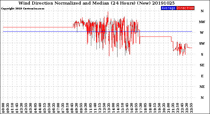 Milwaukee Weather Wind Direction<br>Normalized and Median<br>(24 Hours) (New)