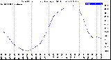 Milwaukee Weather Wind Chill<br>Hourly Average<br>(24 Hours)