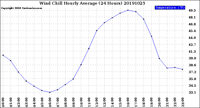 Milwaukee Weather Wind Chill<br>Hourly Average<br>(24 Hours)