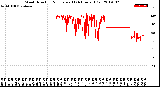 Milwaukee Weather Wind Direction<br>Normalized<br>(24 Hours) (Old)