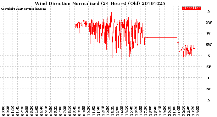 Milwaukee Weather Wind Direction<br>Normalized<br>(24 Hours) (Old)