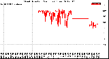 Milwaukee Weather Wind Direction<br>(24 Hours) (Raw)