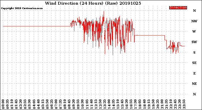 Milwaukee Weather Wind Direction<br>(24 Hours) (Raw)