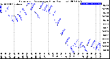 Milwaukee Weather Barometric Pressure<br>per Hour<br>(24 Hours)