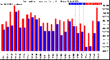 Milwaukee Weather Barometric Pressure<br>Daily High/Low