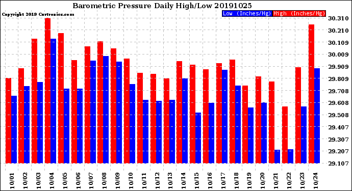 Milwaukee Weather Barometric Pressure<br>Daily High/Low
