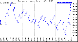 Milwaukee Weather Barometric Pressure<br>Daily High