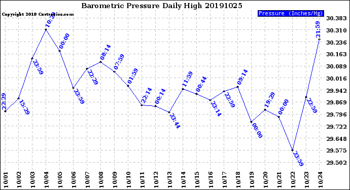 Milwaukee Weather Barometric Pressure<br>Daily High