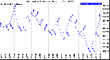 Milwaukee Weather Barometric Pressure<br>Daily Low