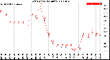 Milwaukee Weather Dew Point<br>(24 Hours)