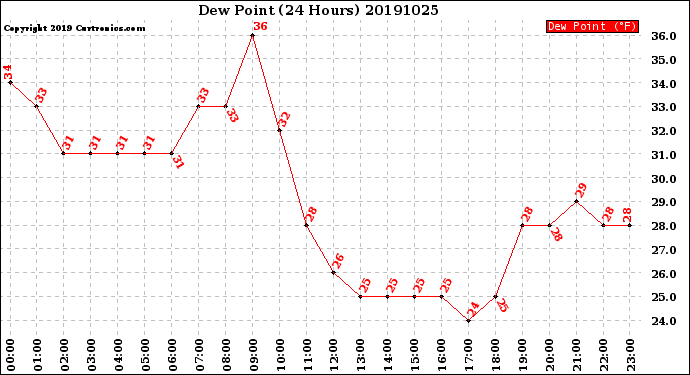 Milwaukee Weather Dew Point<br>(24 Hours)