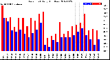 Milwaukee Weather Dew Point<br>Daily High/Low