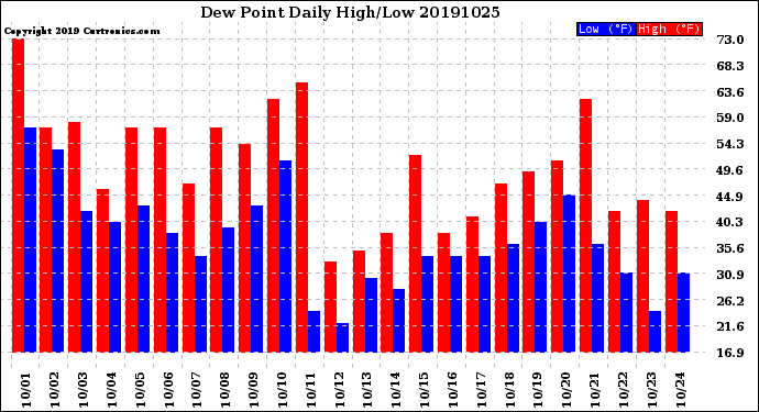 Milwaukee Weather Dew Point<br>Daily High/Low