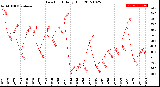 Milwaukee Weather Dew Point<br>Daily High