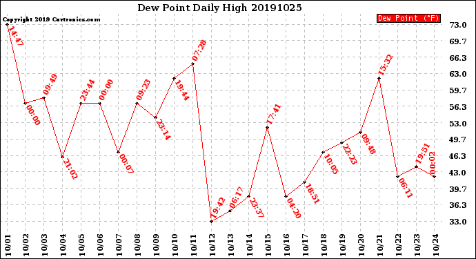 Milwaukee Weather Dew Point<br>Daily High