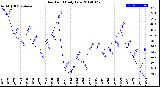 Milwaukee Weather Dew Point<br>Daily Low