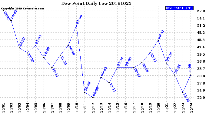 Milwaukee Weather Dew Point<br>Daily Low