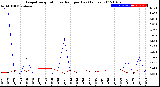 Milwaukee Weather Evapotranspiration<br>vs Rain per Day<br>(Inches)