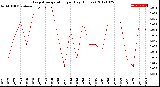 Milwaukee Weather Evapotranspiration<br>per Day (Inches)