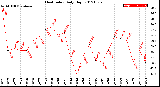 Milwaukee Weather Heat Index<br>Daily High