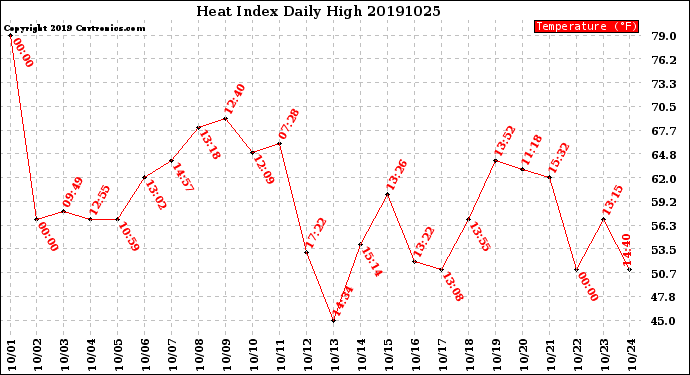 Milwaukee Weather Heat Index<br>Daily High