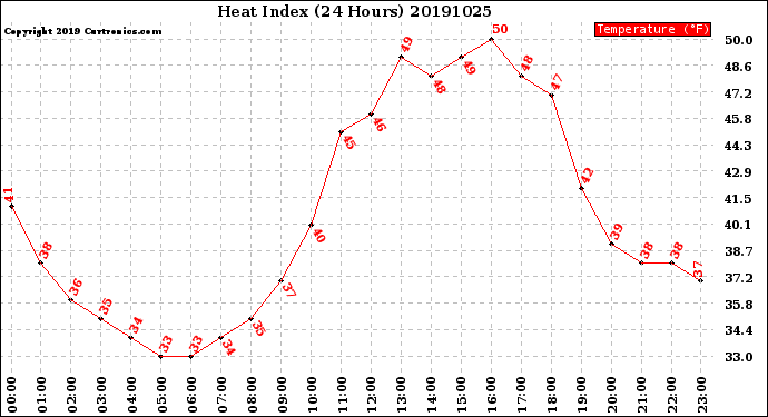Milwaukee Weather Heat Index<br>(24 Hours)