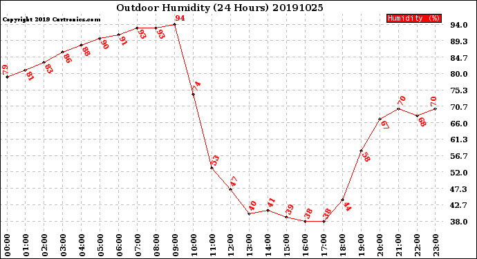 Milwaukee Weather Outdoor Humidity<br>(24 Hours)