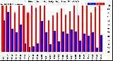 Milwaukee Weather Outdoor Humidity<br>Daily High/Low