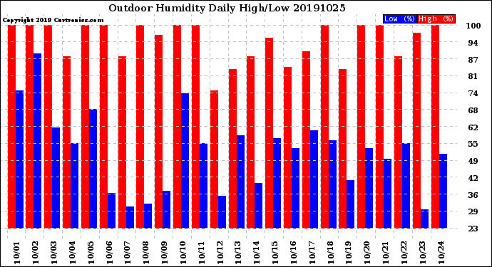 Milwaukee Weather Outdoor Humidity<br>Daily High/Low
