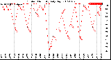 Milwaukee Weather Outdoor Humidity<br>Daily High