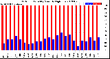 Milwaukee Weather Outdoor Humidity<br>Monthly High/Low