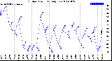 Milwaukee Weather Outdoor Humidity<br>Daily Low