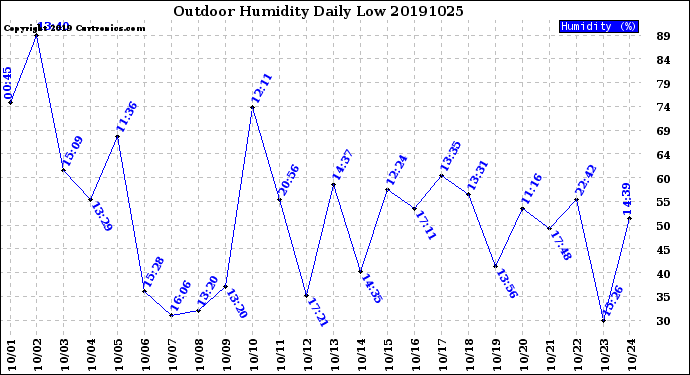 Milwaukee Weather Outdoor Humidity<br>Daily Low