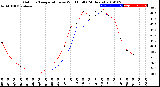 Milwaukee Weather Outdoor Temperature<br>vs Wind Chill<br>(24 Hours)