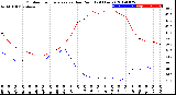 Milwaukee Weather Outdoor Temperature<br>vs Dew Point<br>(24 Hours)