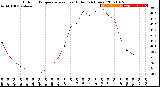 Milwaukee Weather Outdoor Temperature<br>vs Heat Index<br>(24 Hours)